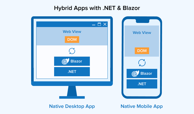 Hybrid Apps with .NET & Blazor