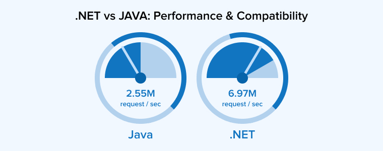 .NET vs JAVA: Performance & Compatibility
