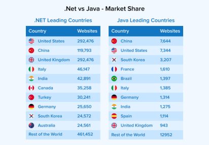 .NET Vs Java: Key Differences to Consider - TatvaSoft Blog
