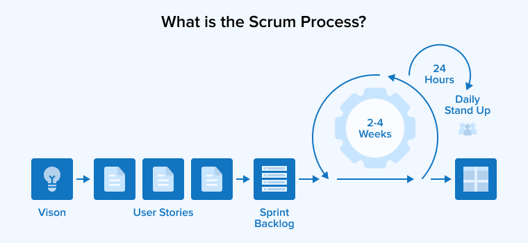 Scrum Process