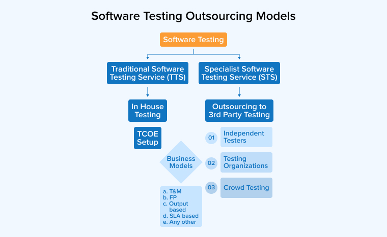 Software Testing Outsourcing Models