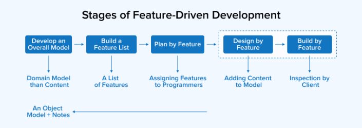 A Guide to Feature-Driven Development (FDD) - TatvaSoft Blog