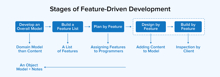 Stages of Feature-Driven Development
