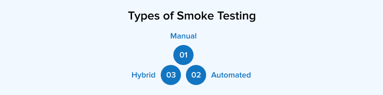 Types of Smoke Testing Types of Smoke Testing