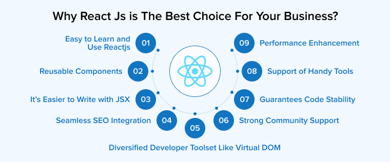 Why React Js is The Best Choice For Your Business