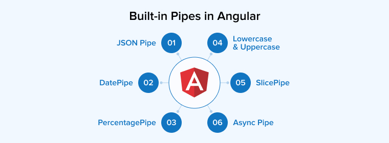 Built-in Pipes in Angular