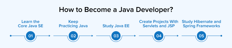 How to Become a Java Developer?