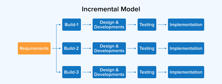 Incremental Model