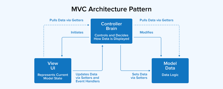 MVC Architecture Pattern