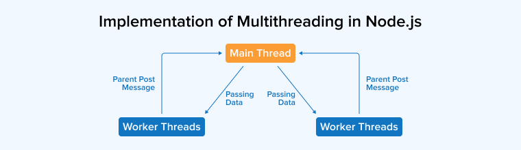 Multithreading Implementation in Node.js
