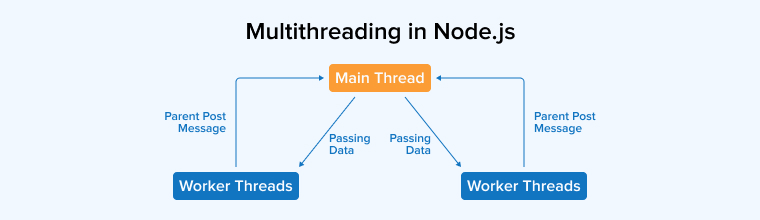 Multithreading in Node.js Multithreading in Node.js