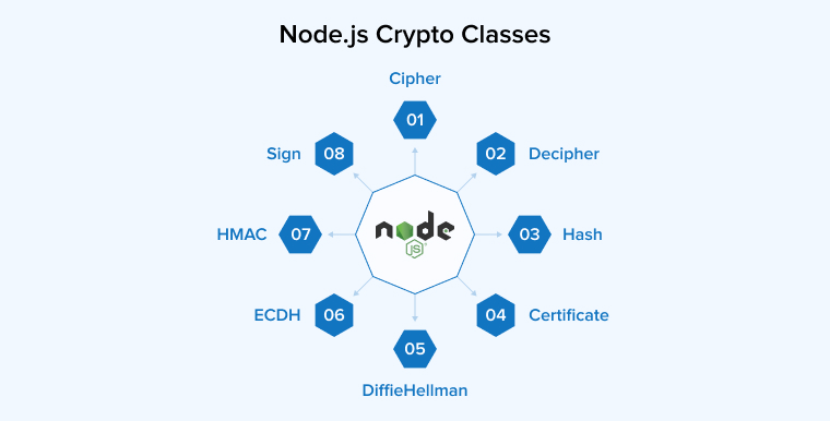 Node.js Crypto Classes Node.js Crypto Classes