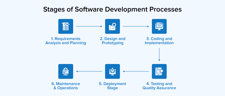 Stages of Software Development Processes