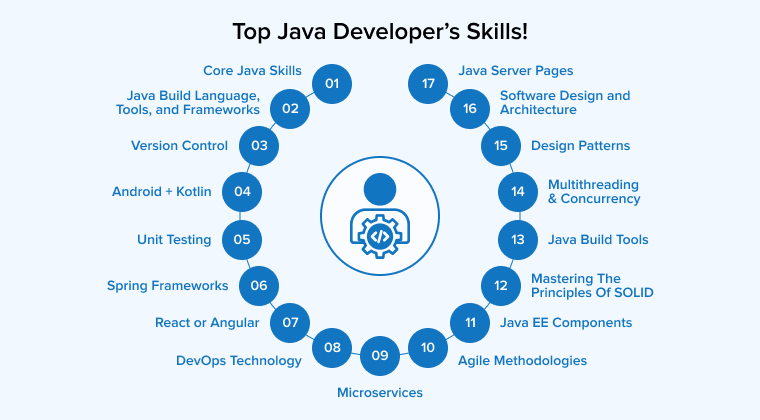Top Java Developer's Skills!