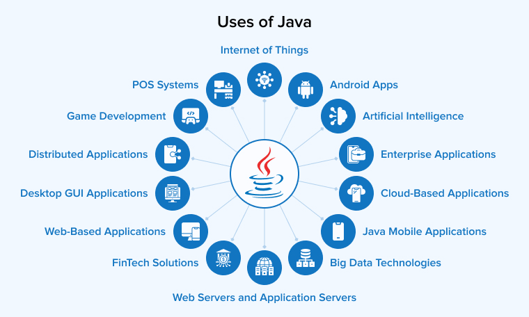 uses of Java
