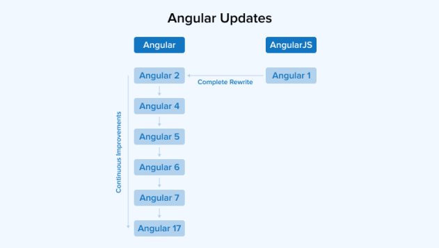 AngularJS to Angular Migration: A Comprehensive Guide