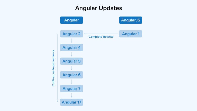 Angular Updates