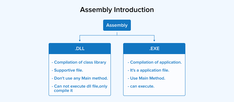 What is an Assembly?