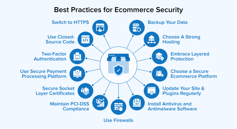 Best practices for ecommerce security