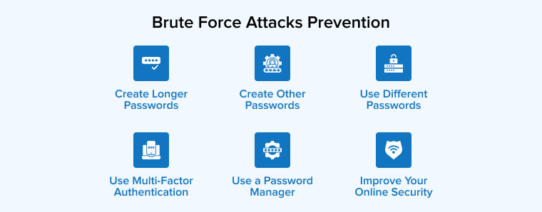 Brute Force Attacks Prevention