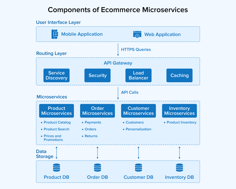 Components of Ecommerce Microservices