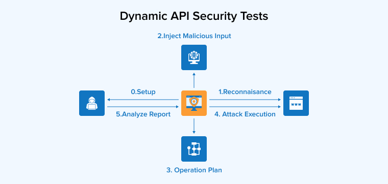 Dynamic API Security Tests