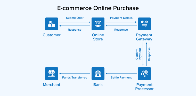 E-commerce Online Purchase