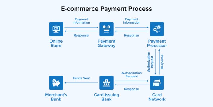 Step-by-Step Guide to E-commerce Payment Processing