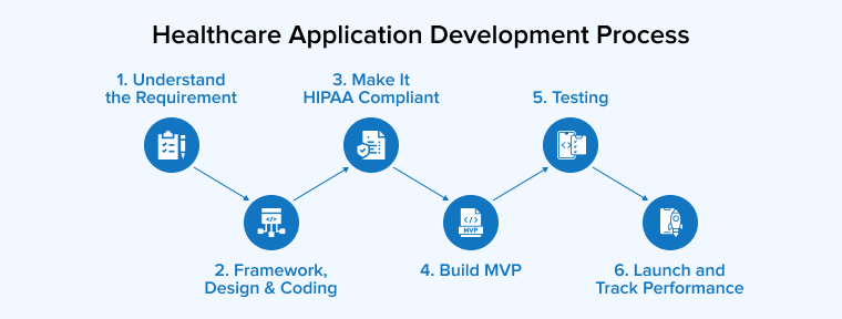 Healthcare Application Development Process