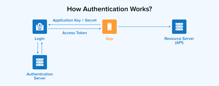 How Authentication works