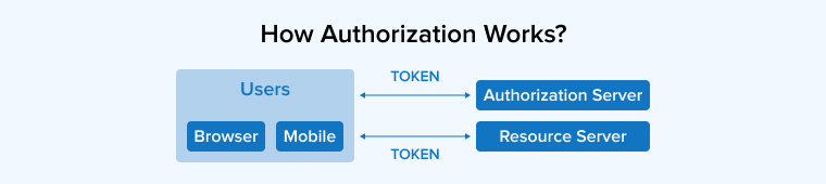 How Authorization Works
