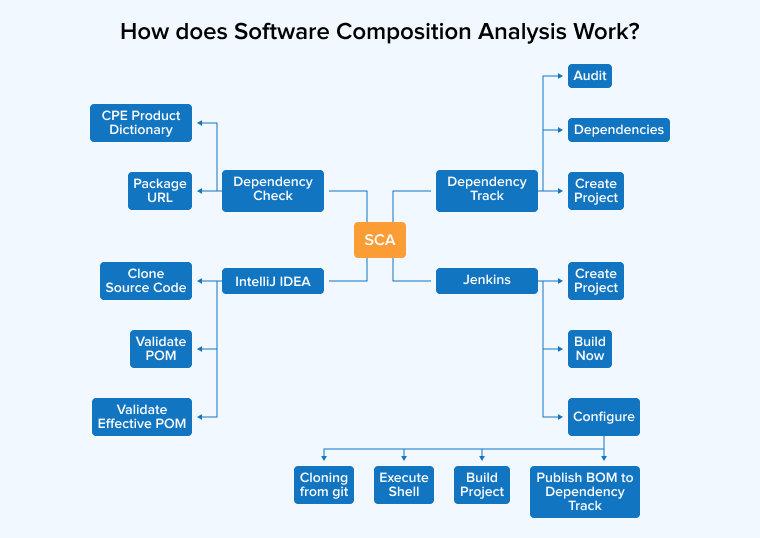 How does Software Composition Analysis Work
