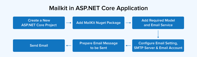 Mailkit in ASP.NET Core Application