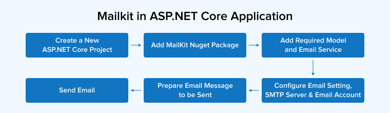 Mailkit in ASP.NET Core Application Mailkit in ASP.NET Core Application