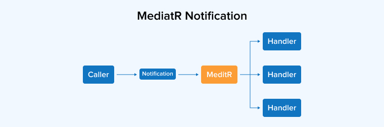 MediatR Notification