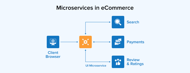 Microservices in eCommerce