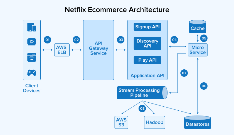 Netflix Ecommerce Architecture