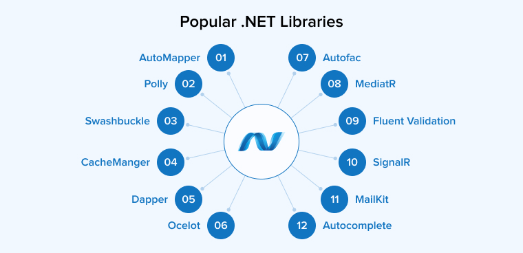 Popular .NET Libraries