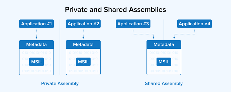 Private and shared assemblies