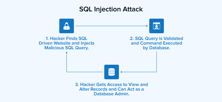 SQL Injection Attack