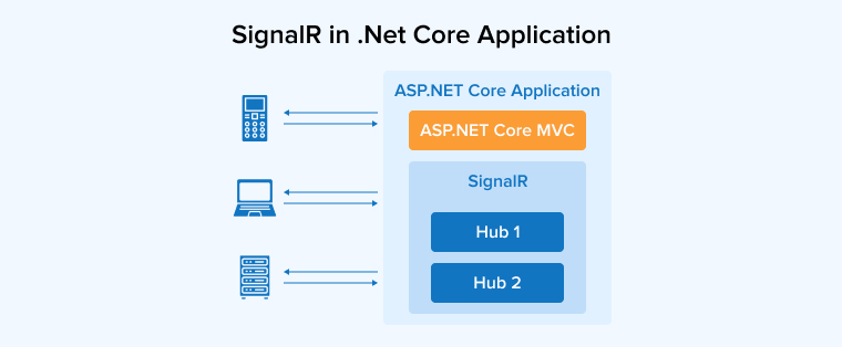 SignalR in .Net Core Application