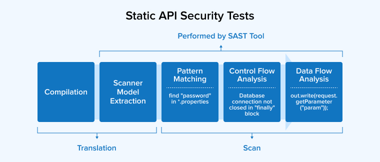Static API Security Tests