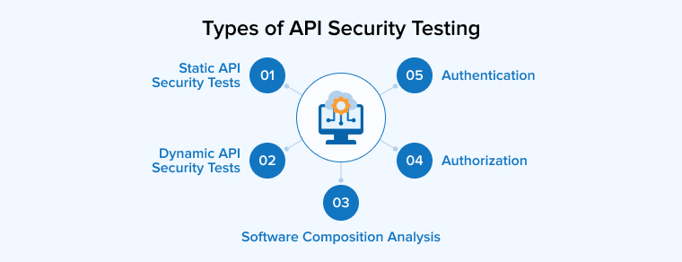 Types of API Security Testing