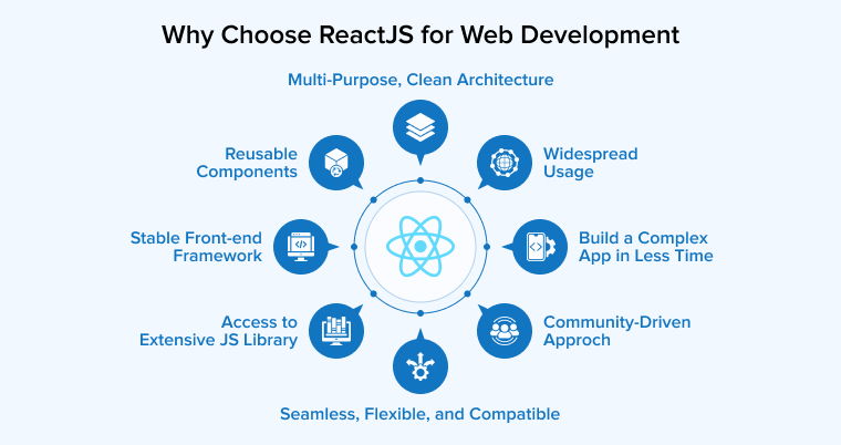 Why Choose ReactJS for Web Development