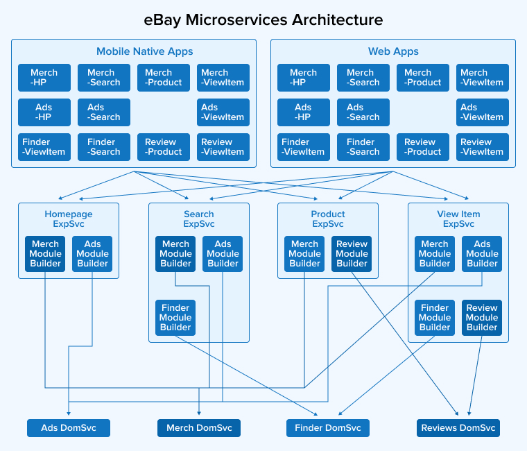 eBay Microservices Architecture