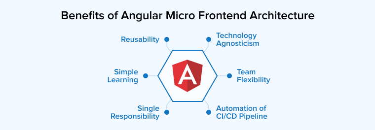 Benefits of Angular Micro Frontend Architecture Benefits of Angular Micro Frontend Architecture