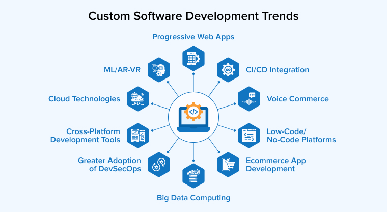 Custom Software Development Trends