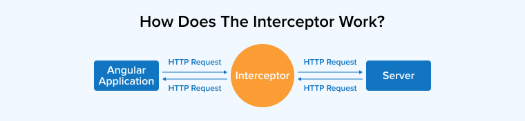 How Does The Interceptor Work?