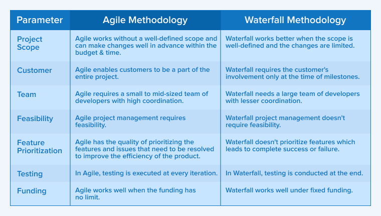 Parameter of Agile Methodology & Waterfall Methodology