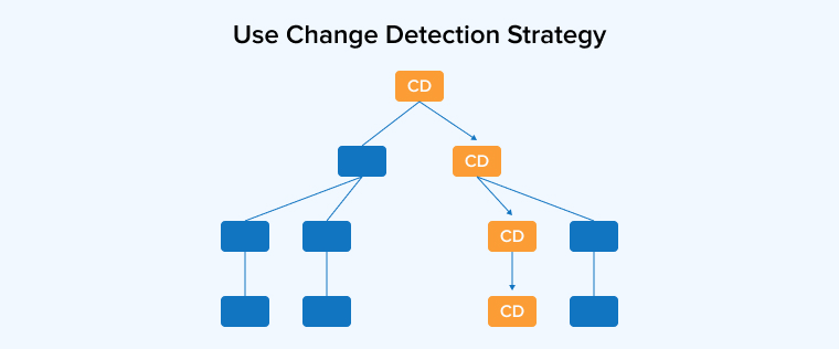 Use Change Detection Strategy